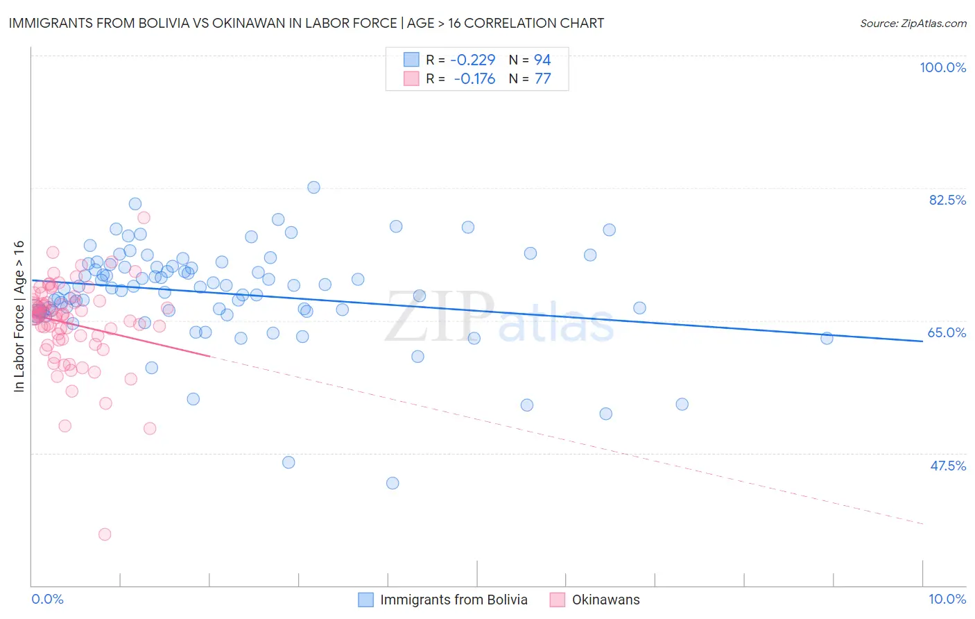 Immigrants from Bolivia vs Okinawan In Labor Force | Age > 16