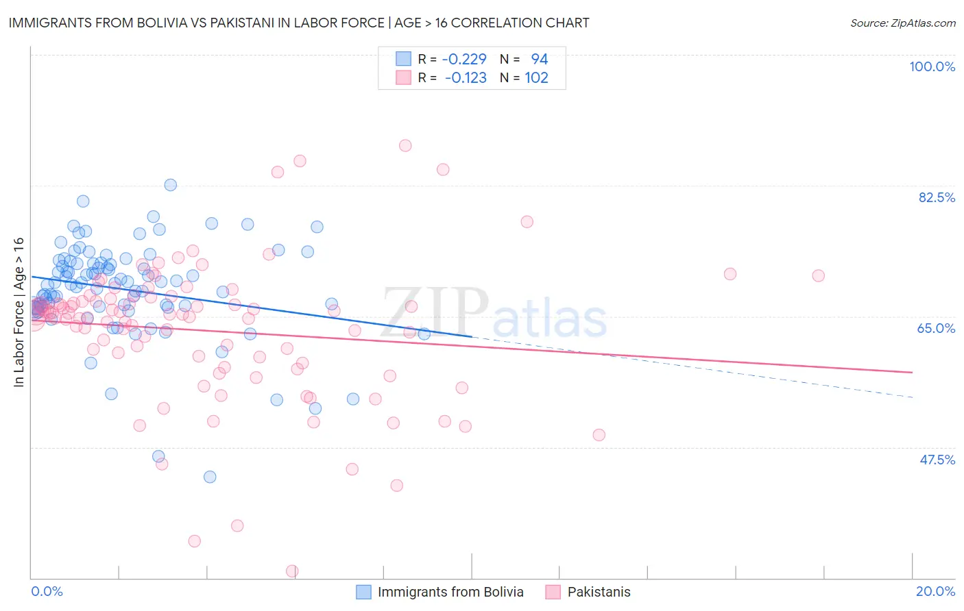 Immigrants from Bolivia vs Pakistani In Labor Force | Age > 16