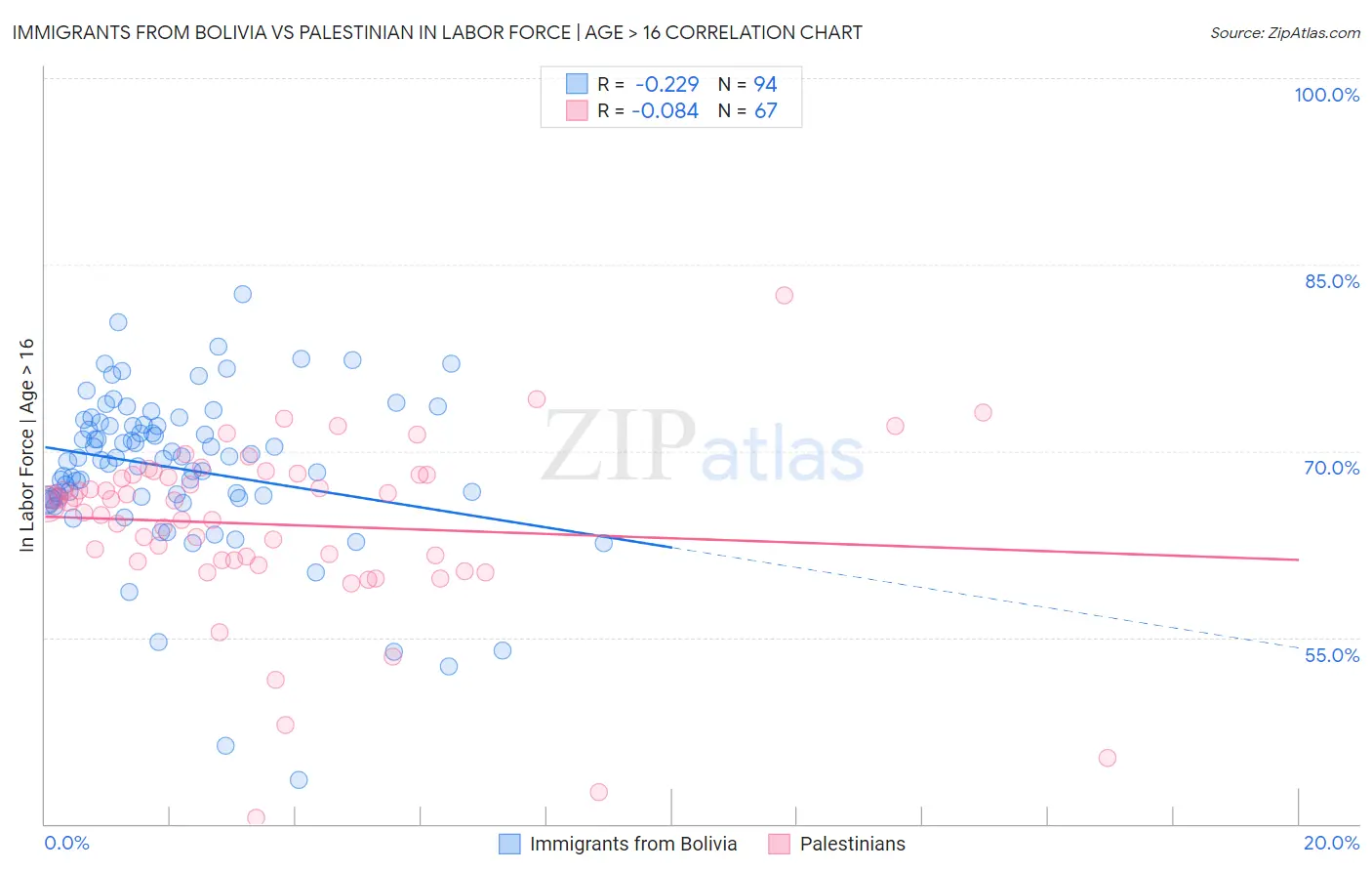 Immigrants from Bolivia vs Palestinian In Labor Force | Age > 16