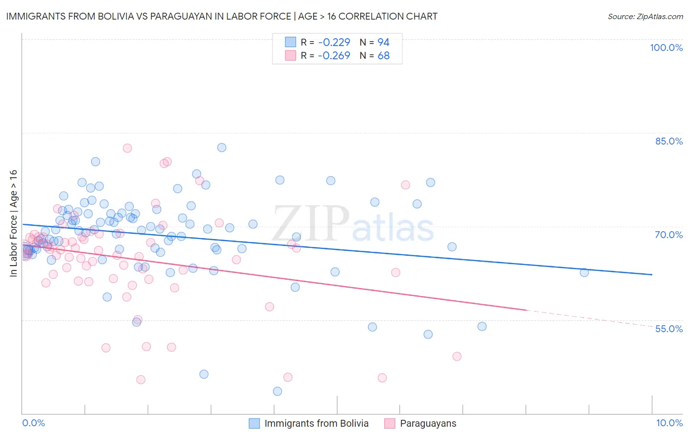 Immigrants from Bolivia vs Paraguayan In Labor Force | Age > 16