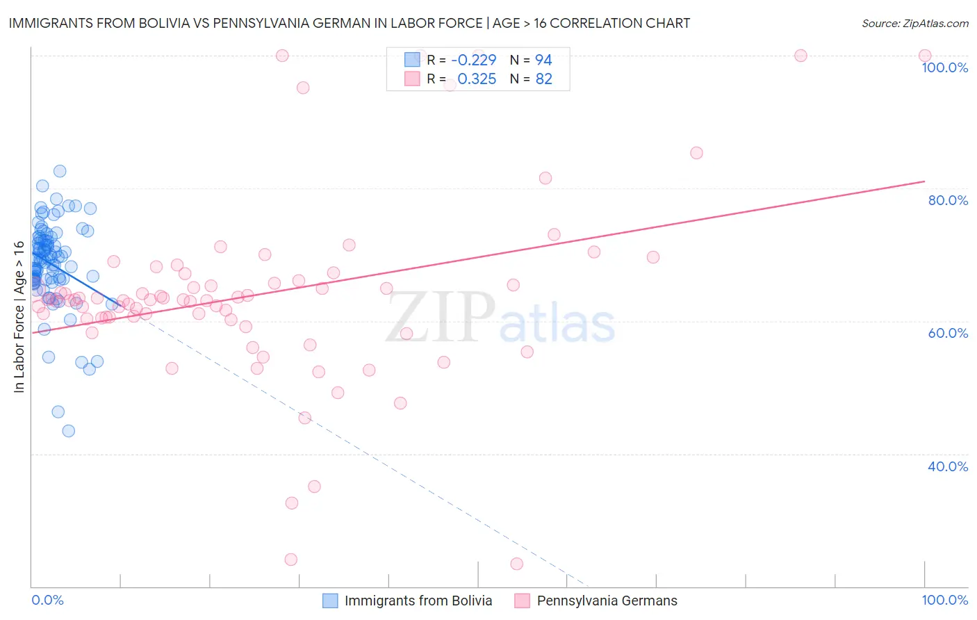 Immigrants from Bolivia vs Pennsylvania German In Labor Force | Age > 16