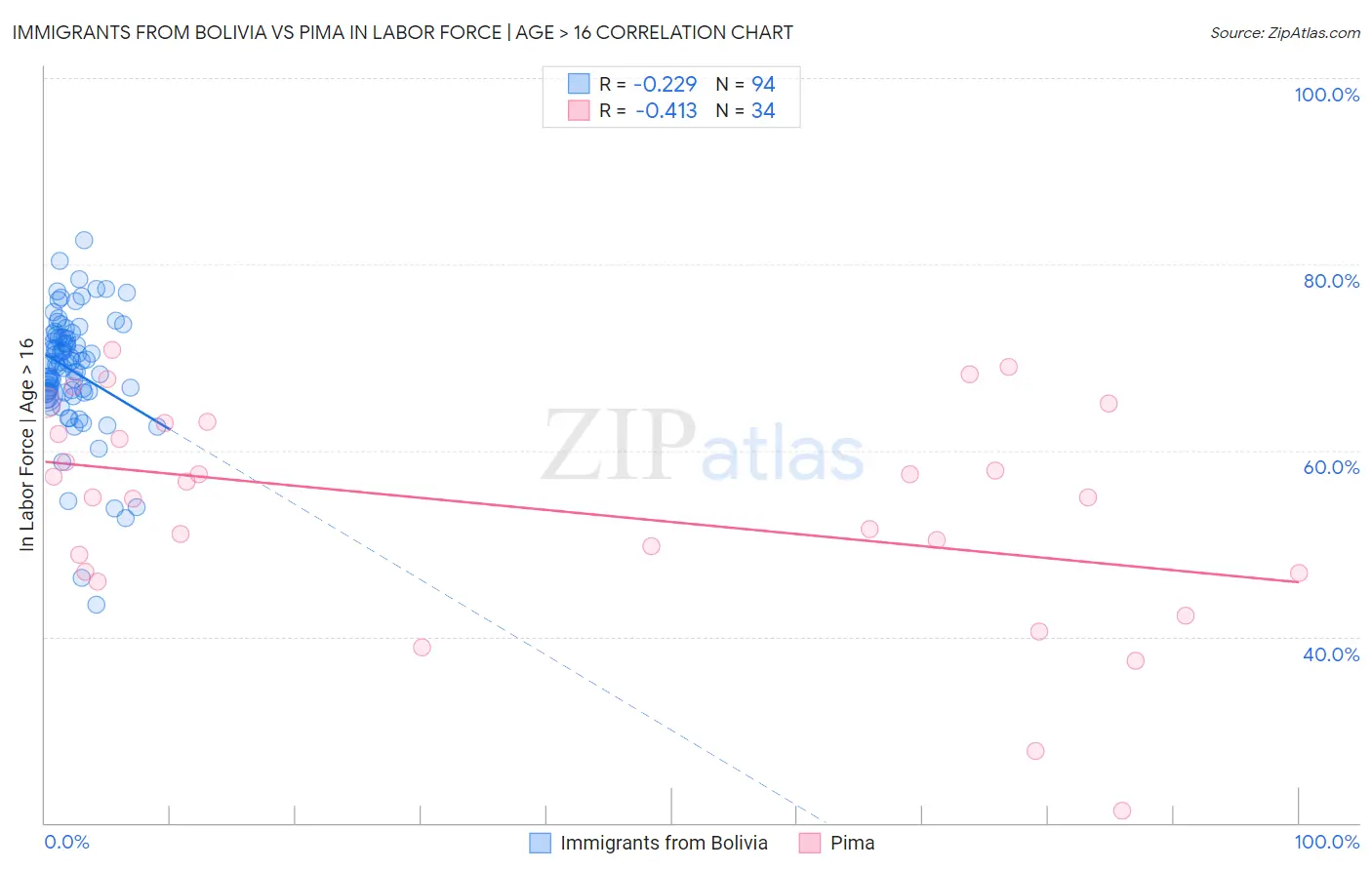 Immigrants from Bolivia vs Pima In Labor Force | Age > 16