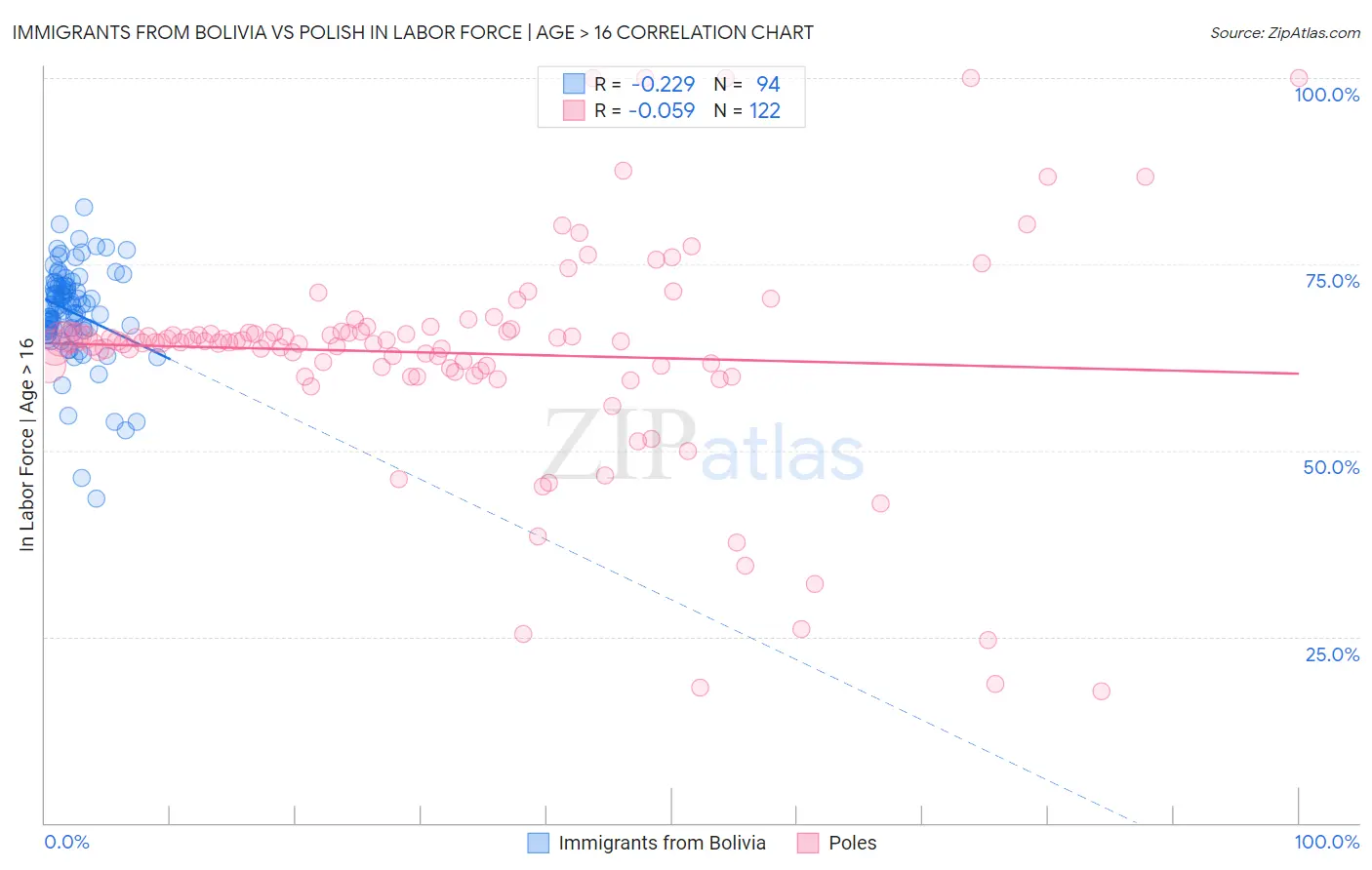 Immigrants from Bolivia vs Polish In Labor Force | Age > 16