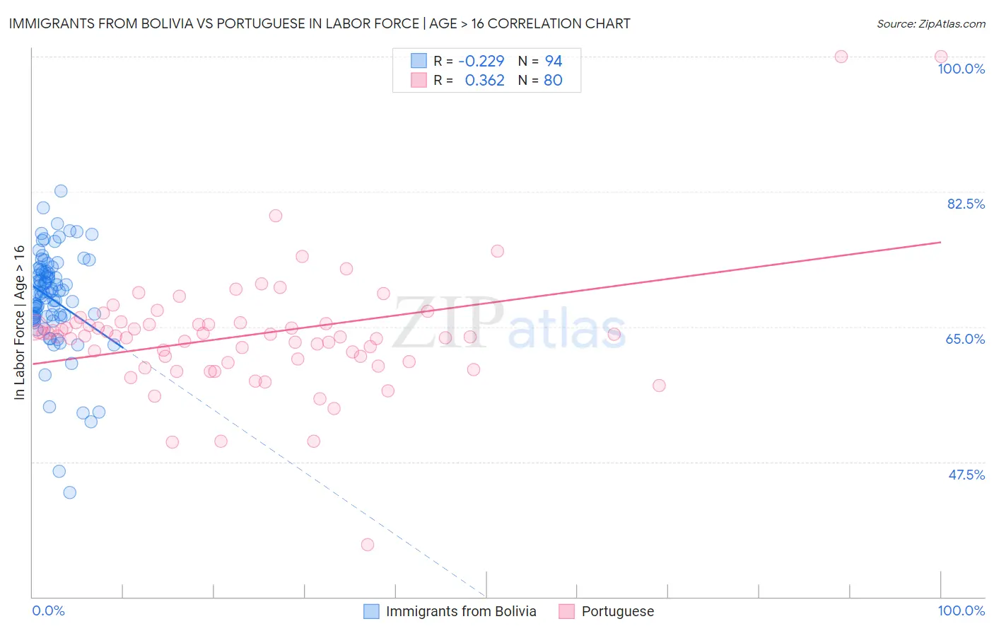 Immigrants from Bolivia vs Portuguese In Labor Force | Age > 16