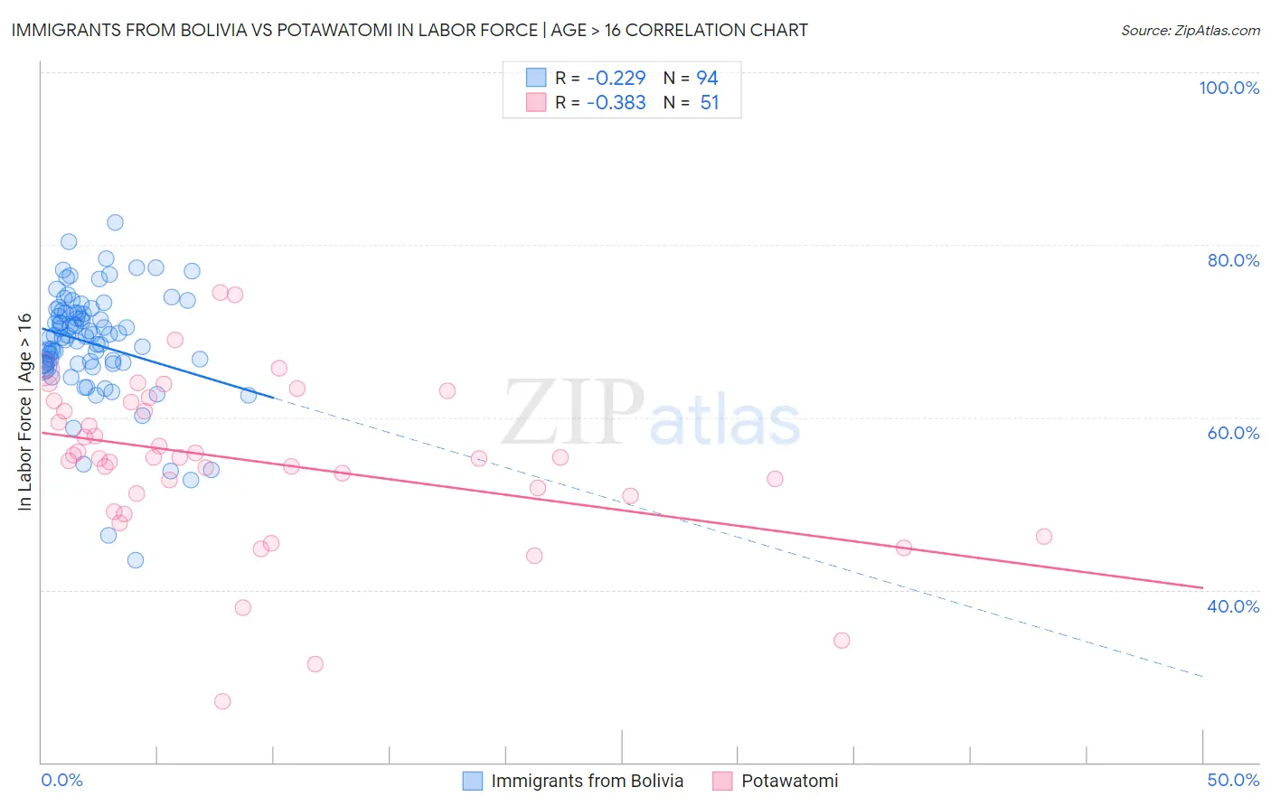 Immigrants from Bolivia vs Potawatomi In Labor Force | Age > 16