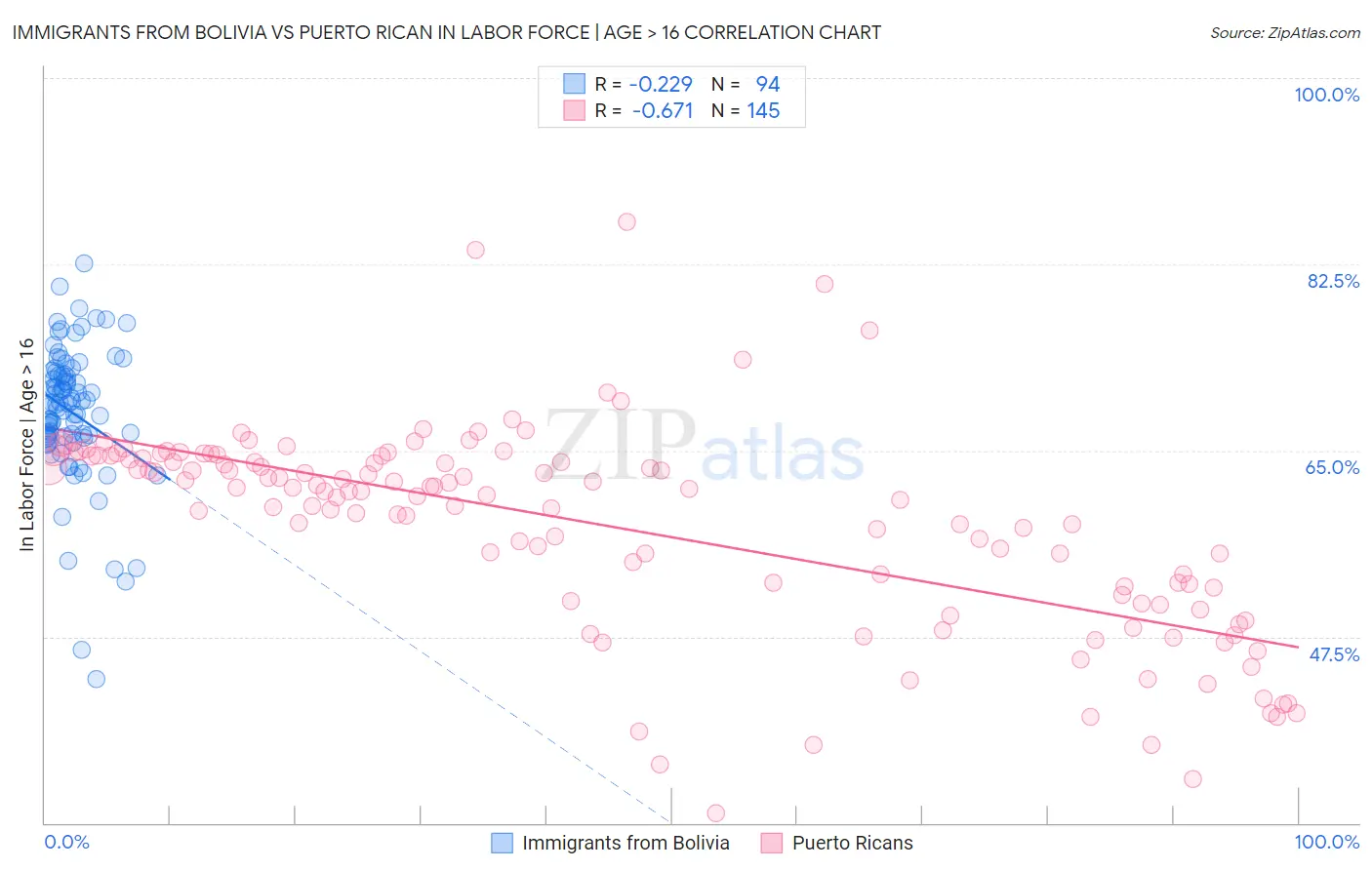 Immigrants from Bolivia vs Puerto Rican In Labor Force | Age > 16