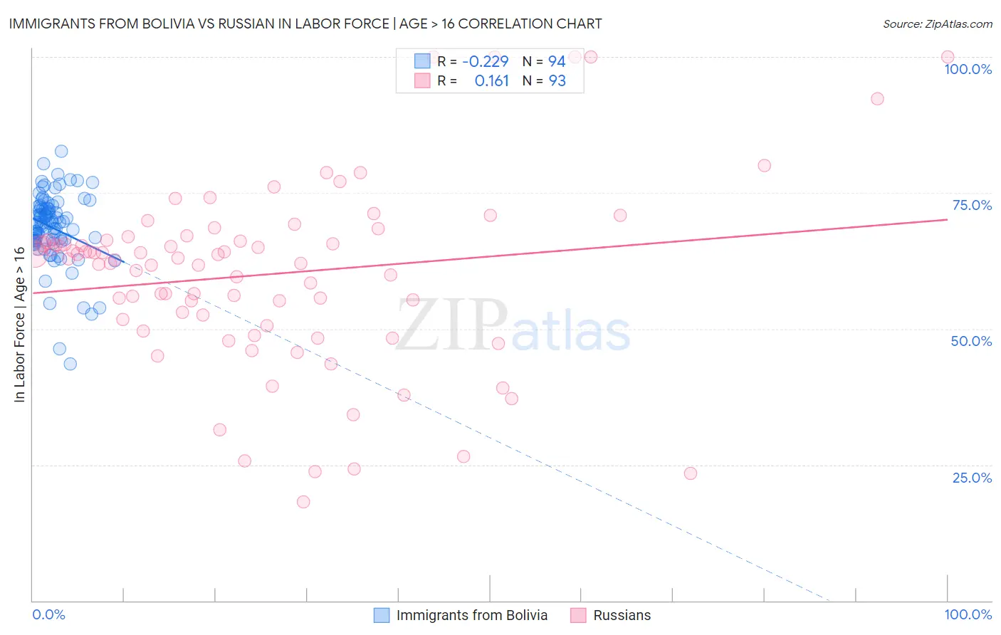Immigrants from Bolivia vs Russian In Labor Force | Age > 16
