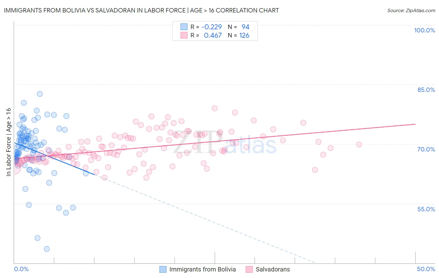 Immigrants from Bolivia vs Salvadoran In Labor Force | Age > 16