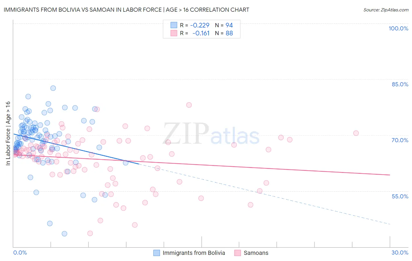 Immigrants from Bolivia vs Samoan In Labor Force | Age > 16