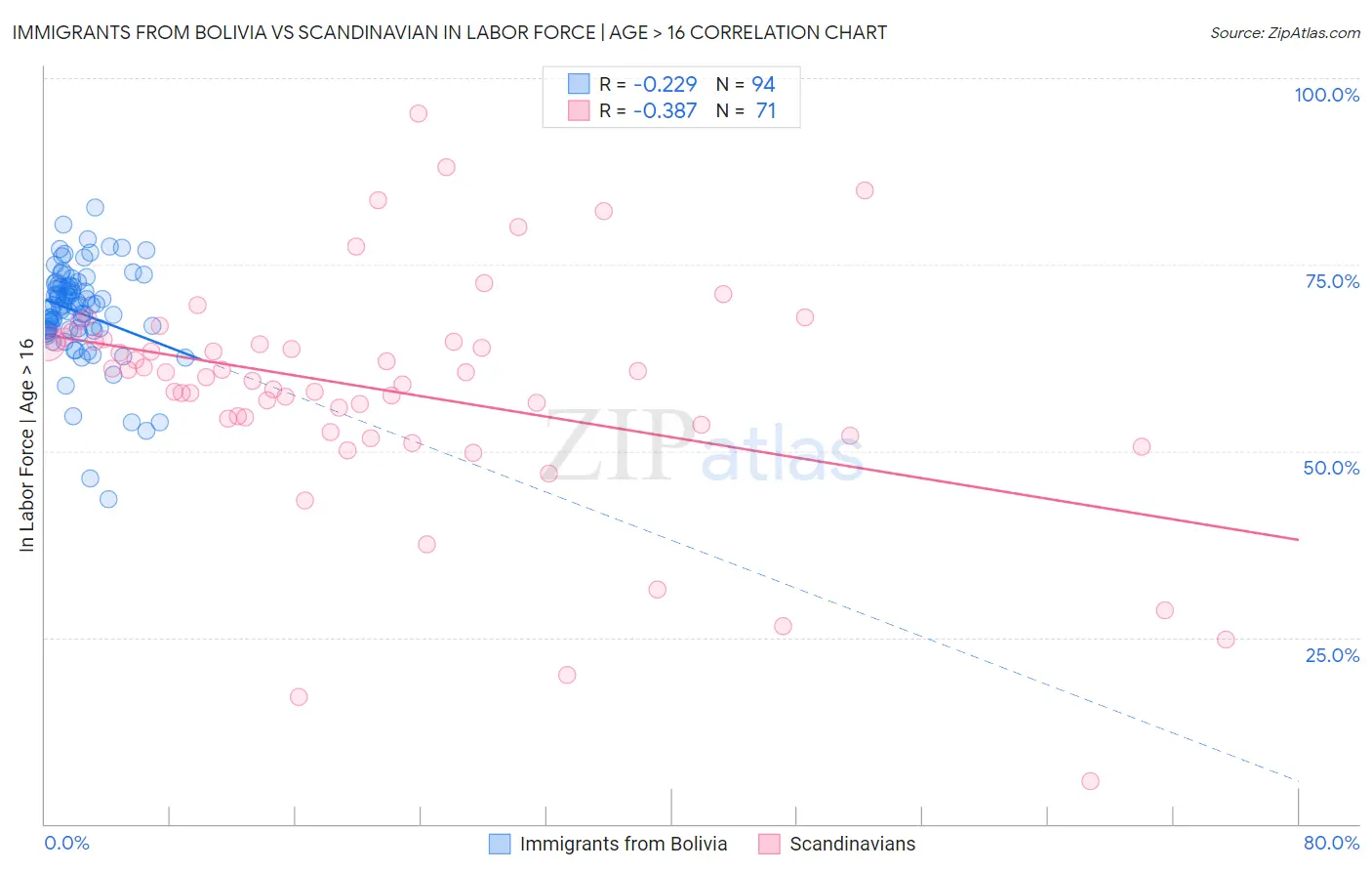 Immigrants from Bolivia vs Scandinavian In Labor Force | Age > 16