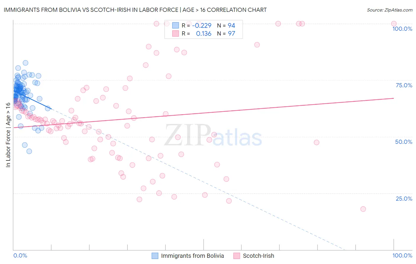 Immigrants from Bolivia vs Scotch-Irish In Labor Force | Age > 16