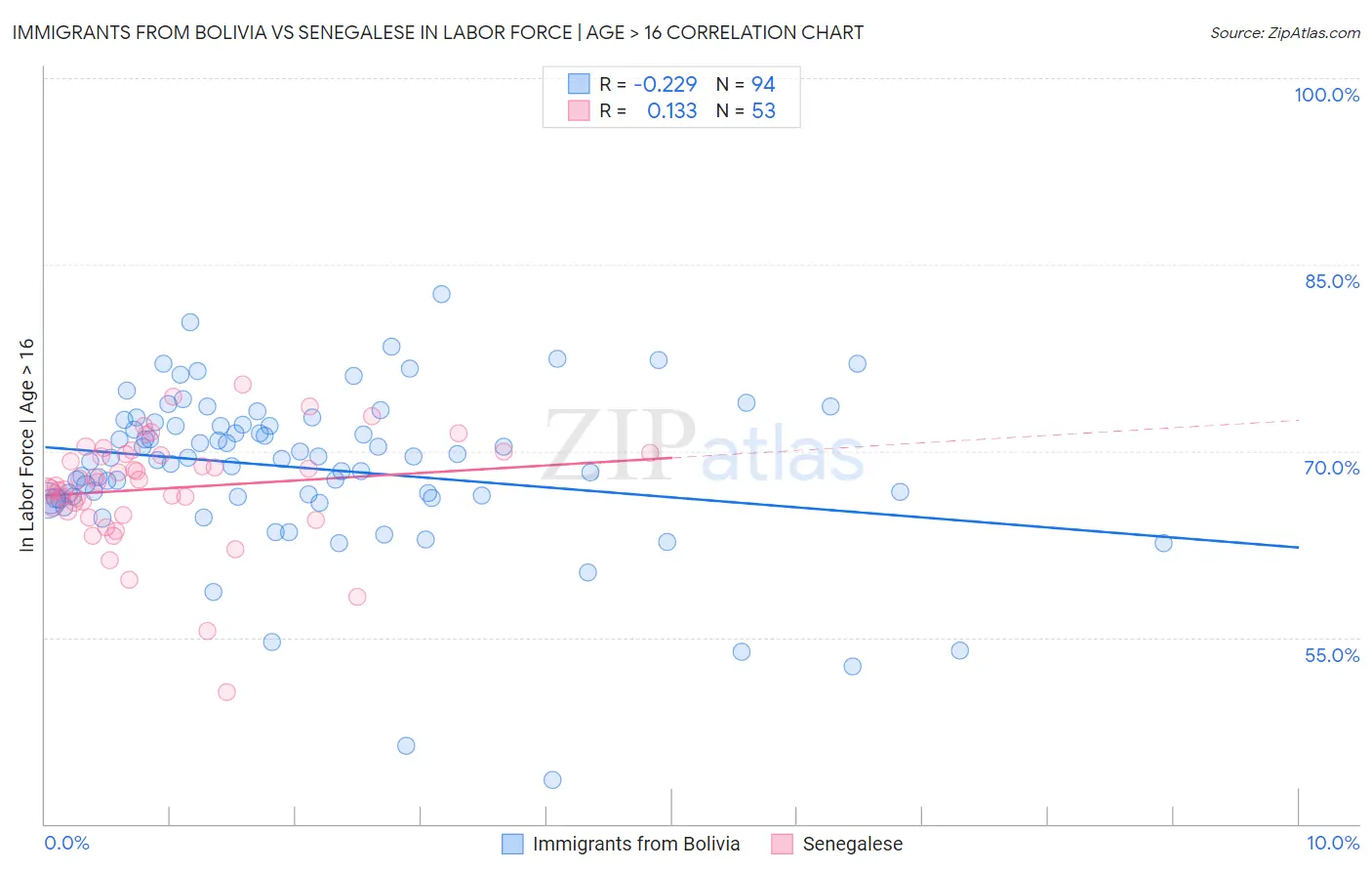 Immigrants from Bolivia vs Senegalese In Labor Force | Age > 16