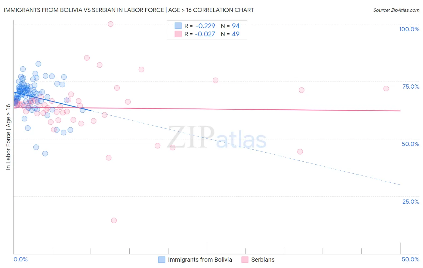 Immigrants from Bolivia vs Serbian In Labor Force | Age > 16