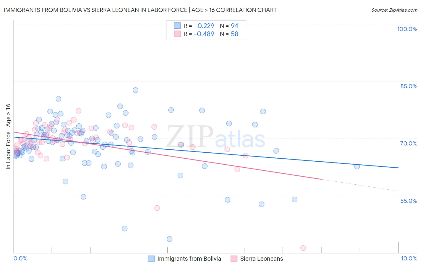 Immigrants from Bolivia vs Sierra Leonean In Labor Force | Age > 16