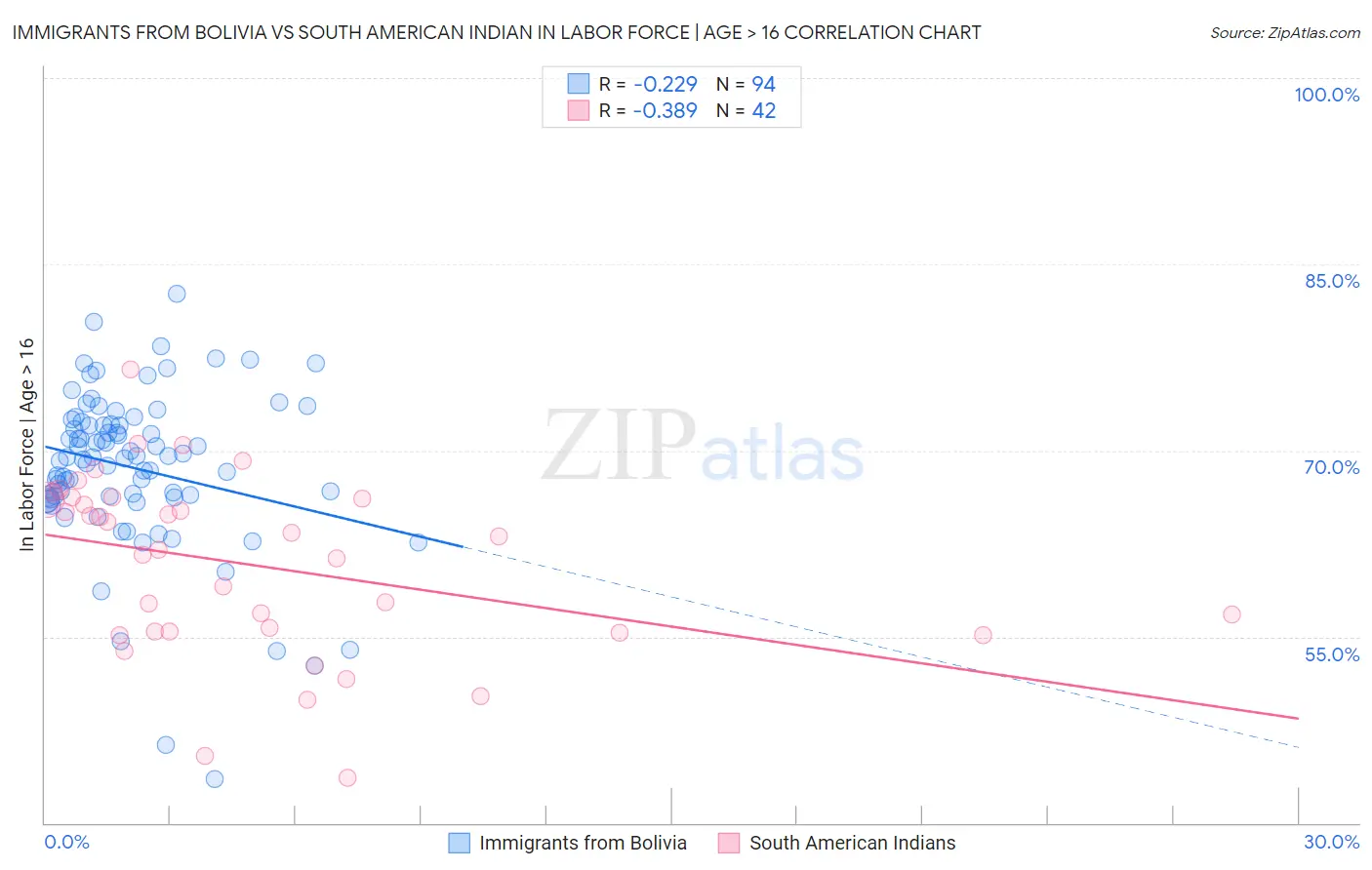 Immigrants from Bolivia vs South American Indian In Labor Force | Age > 16