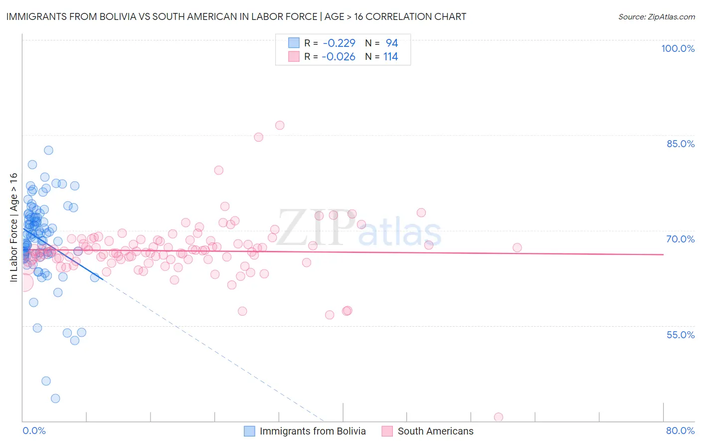 Immigrants from Bolivia vs South American In Labor Force | Age > 16