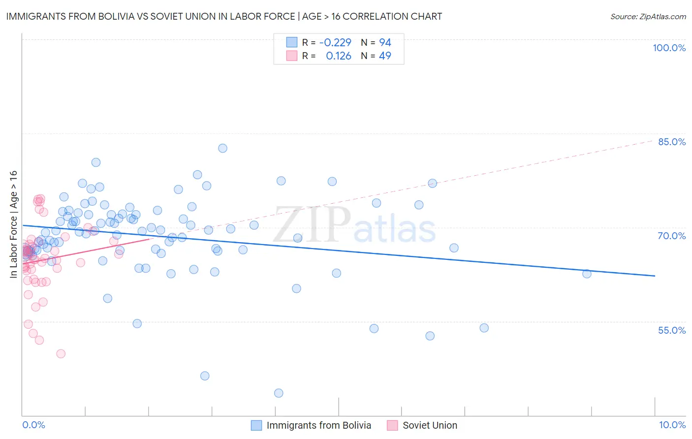 Immigrants from Bolivia vs Soviet Union In Labor Force | Age > 16