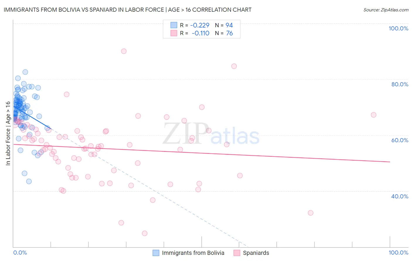 Immigrants from Bolivia vs Spaniard In Labor Force | Age > 16