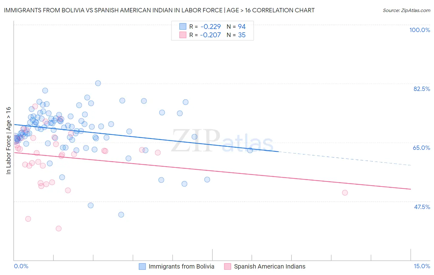 Immigrants from Bolivia vs Spanish American Indian In Labor Force | Age > 16