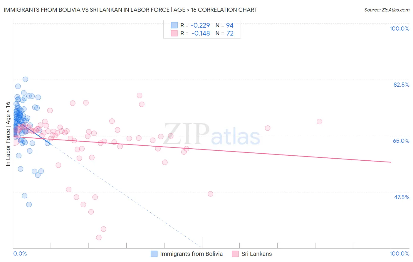 Immigrants from Bolivia vs Sri Lankan In Labor Force | Age > 16