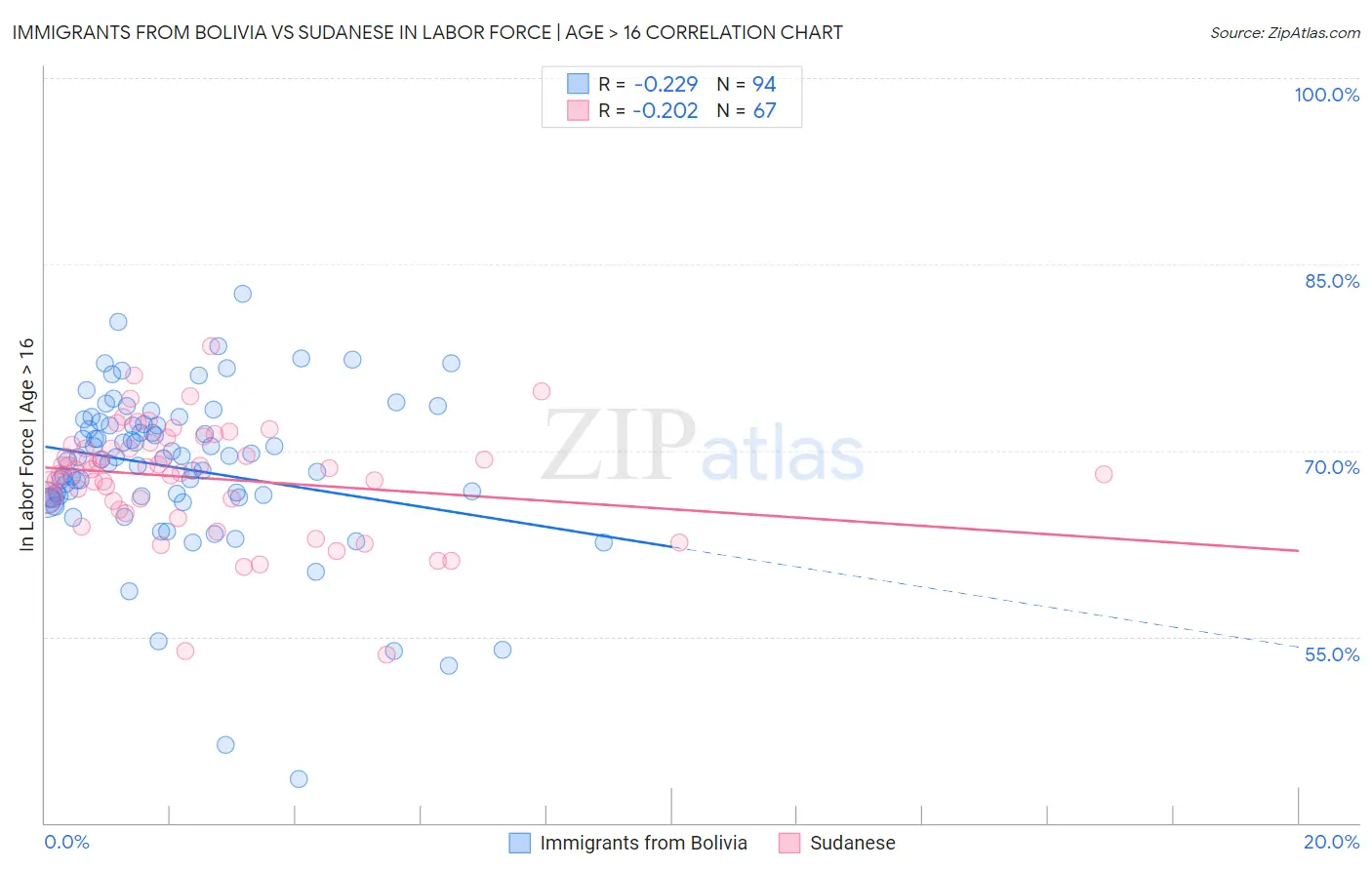 Immigrants from Bolivia vs Sudanese In Labor Force | Age > 16