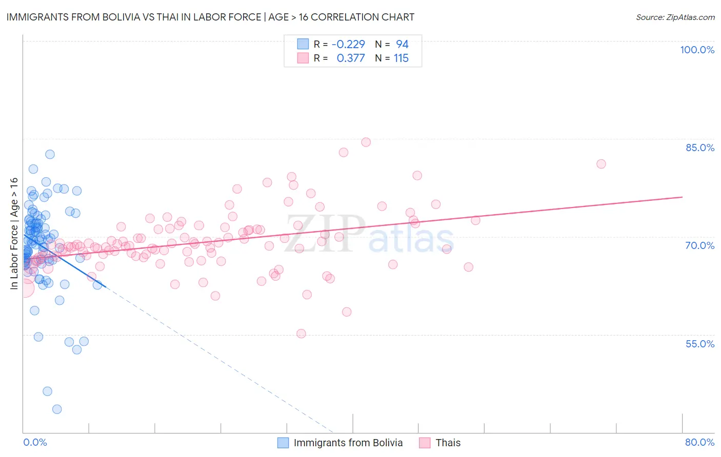 Immigrants from Bolivia vs Thai In Labor Force | Age > 16
