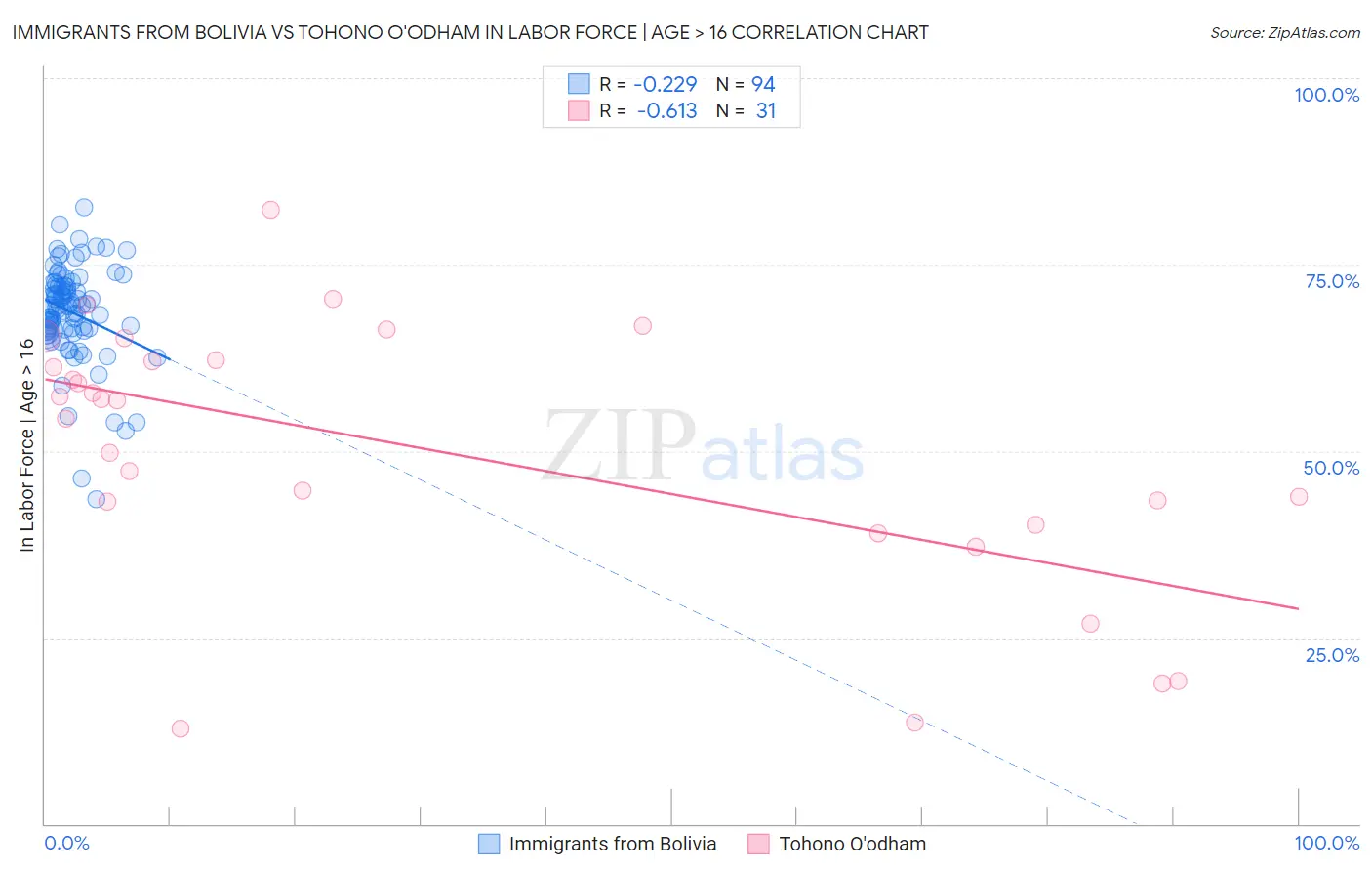 Immigrants from Bolivia vs Tohono O'odham In Labor Force | Age > 16