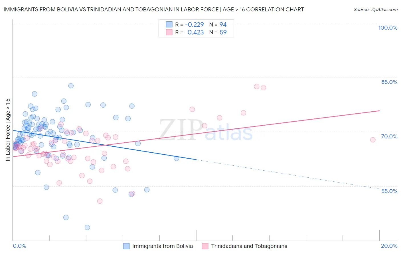 Immigrants from Bolivia vs Trinidadian and Tobagonian In Labor Force | Age > 16