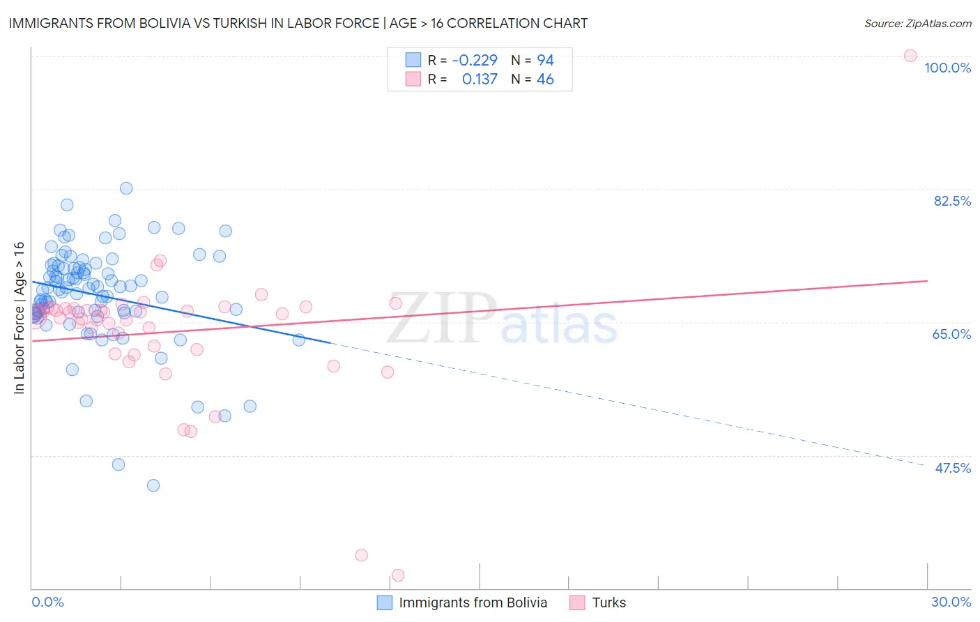 Immigrants from Bolivia vs Turkish In Labor Force | Age > 16