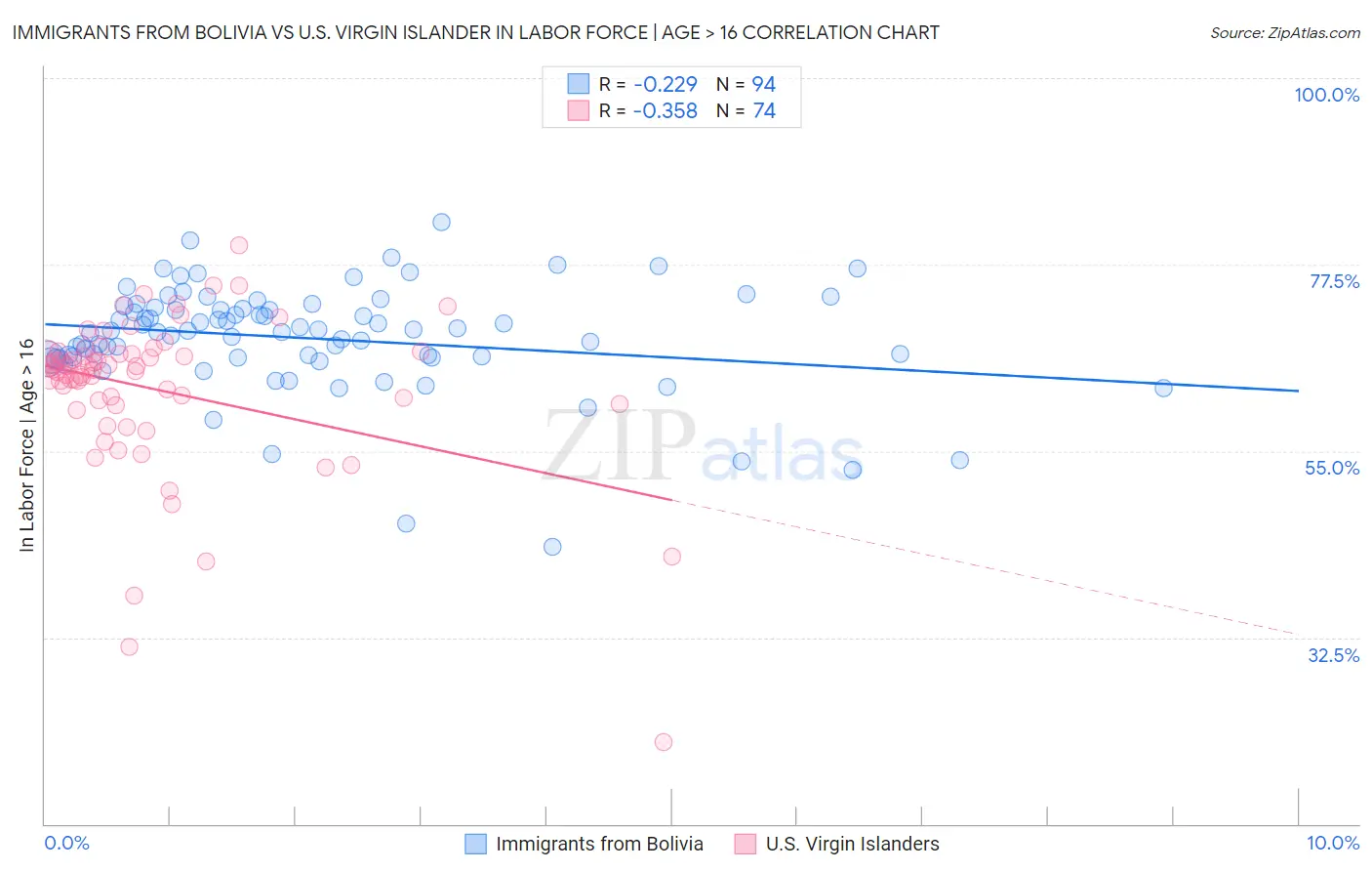 Immigrants from Bolivia vs U.S. Virgin Islander In Labor Force | Age > 16
