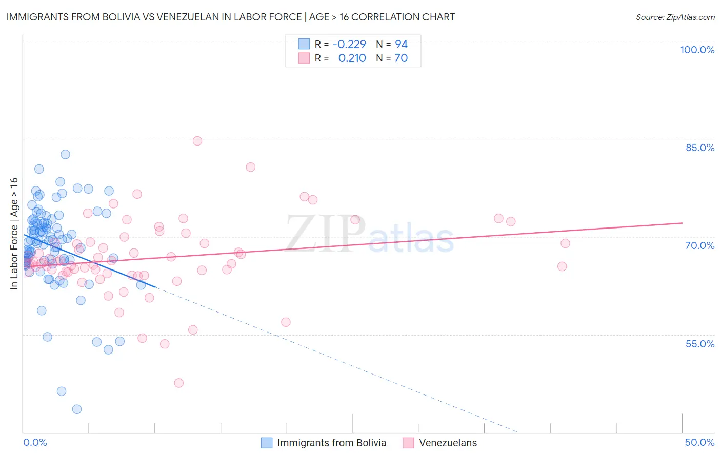 Immigrants from Bolivia vs Venezuelan In Labor Force | Age > 16
