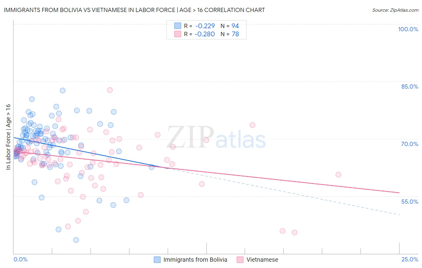 Immigrants from Bolivia vs Vietnamese In Labor Force | Age > 16
