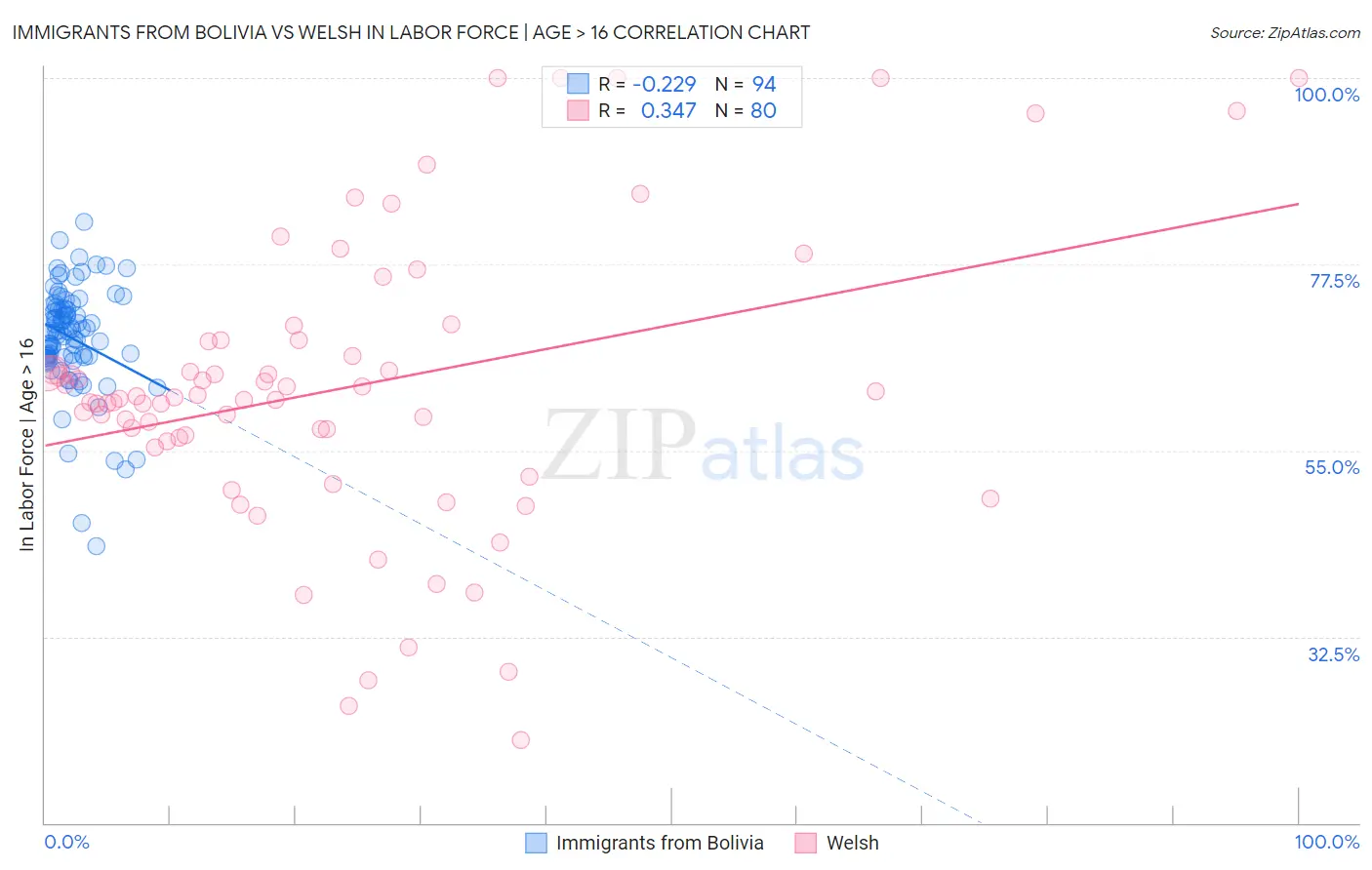 Immigrants from Bolivia vs Welsh In Labor Force | Age > 16