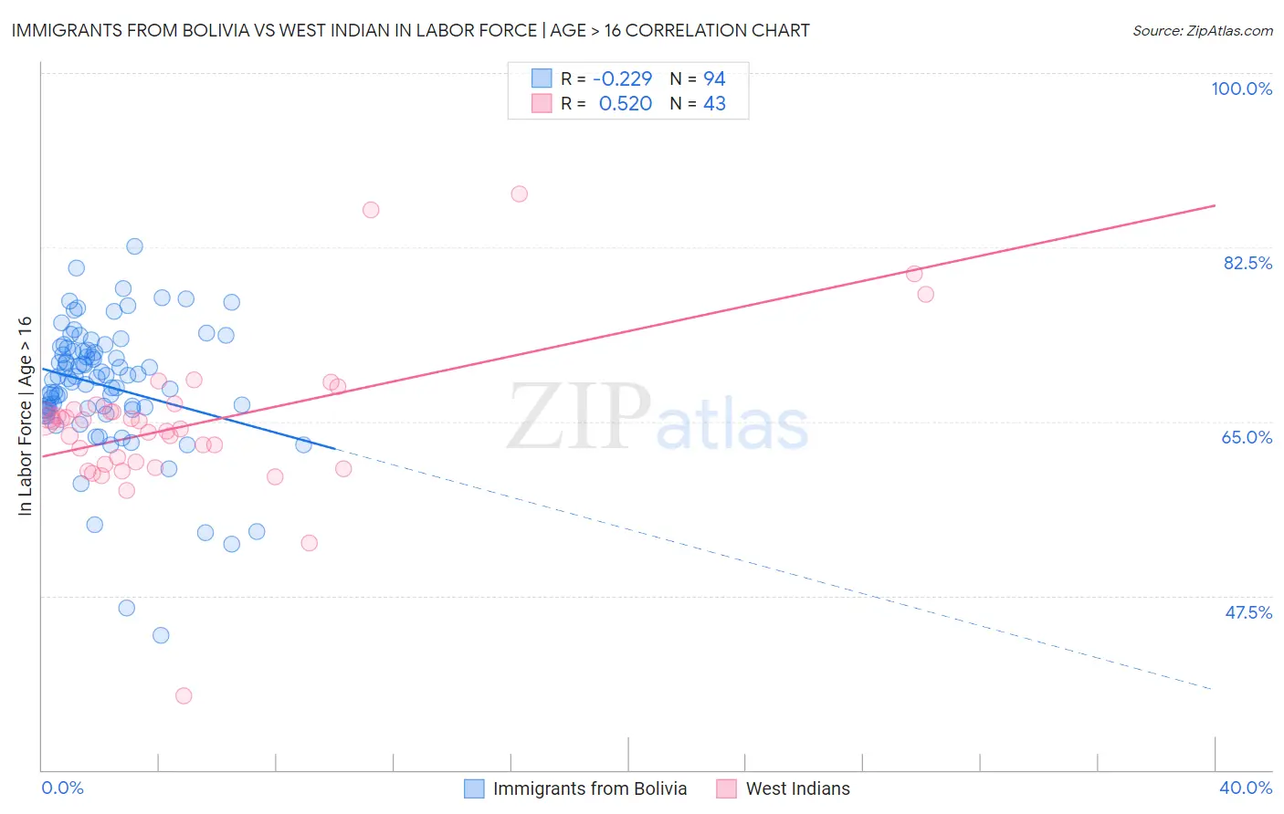 Immigrants from Bolivia vs West Indian In Labor Force | Age > 16