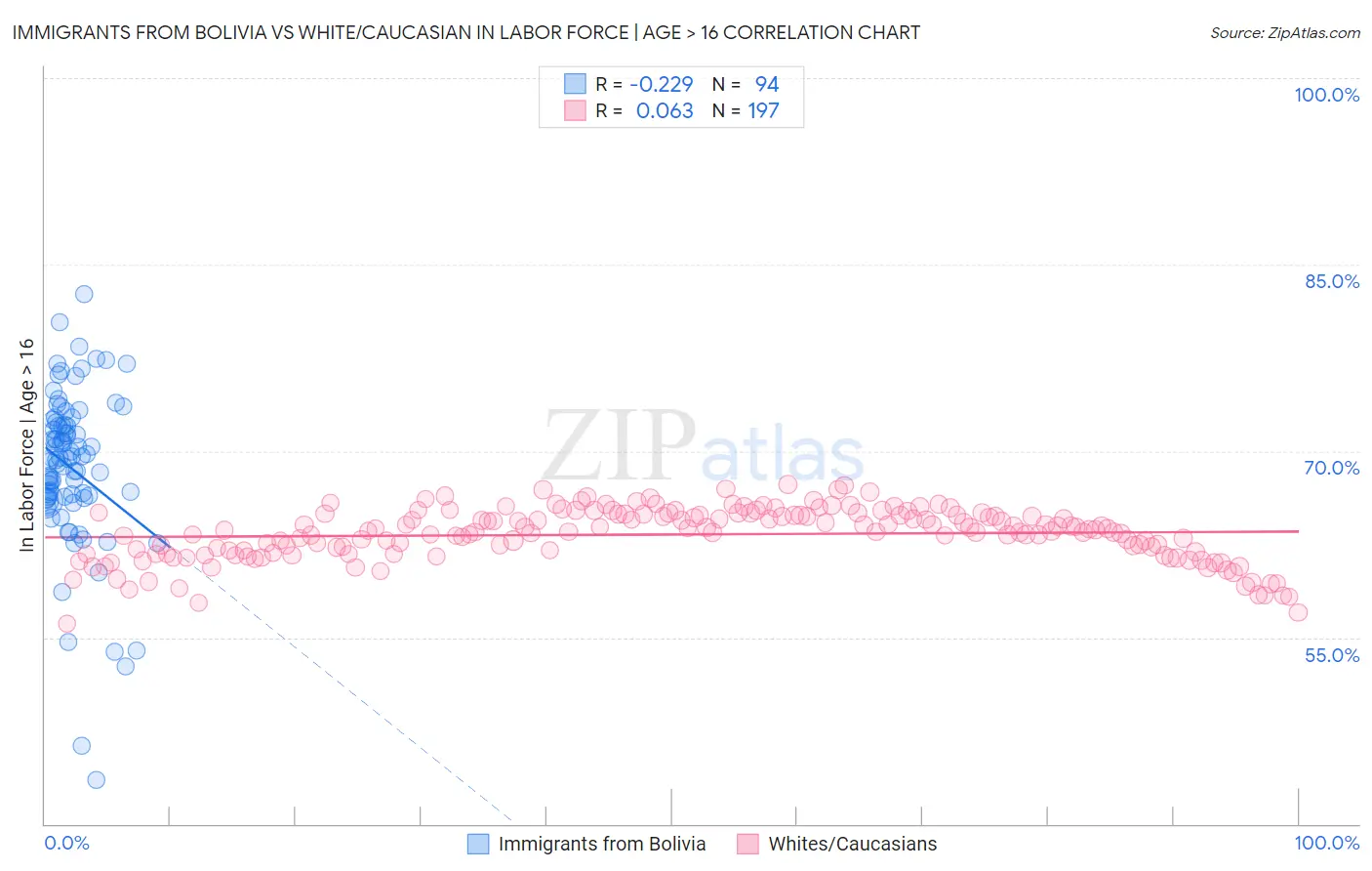 Immigrants from Bolivia vs White/Caucasian In Labor Force | Age > 16