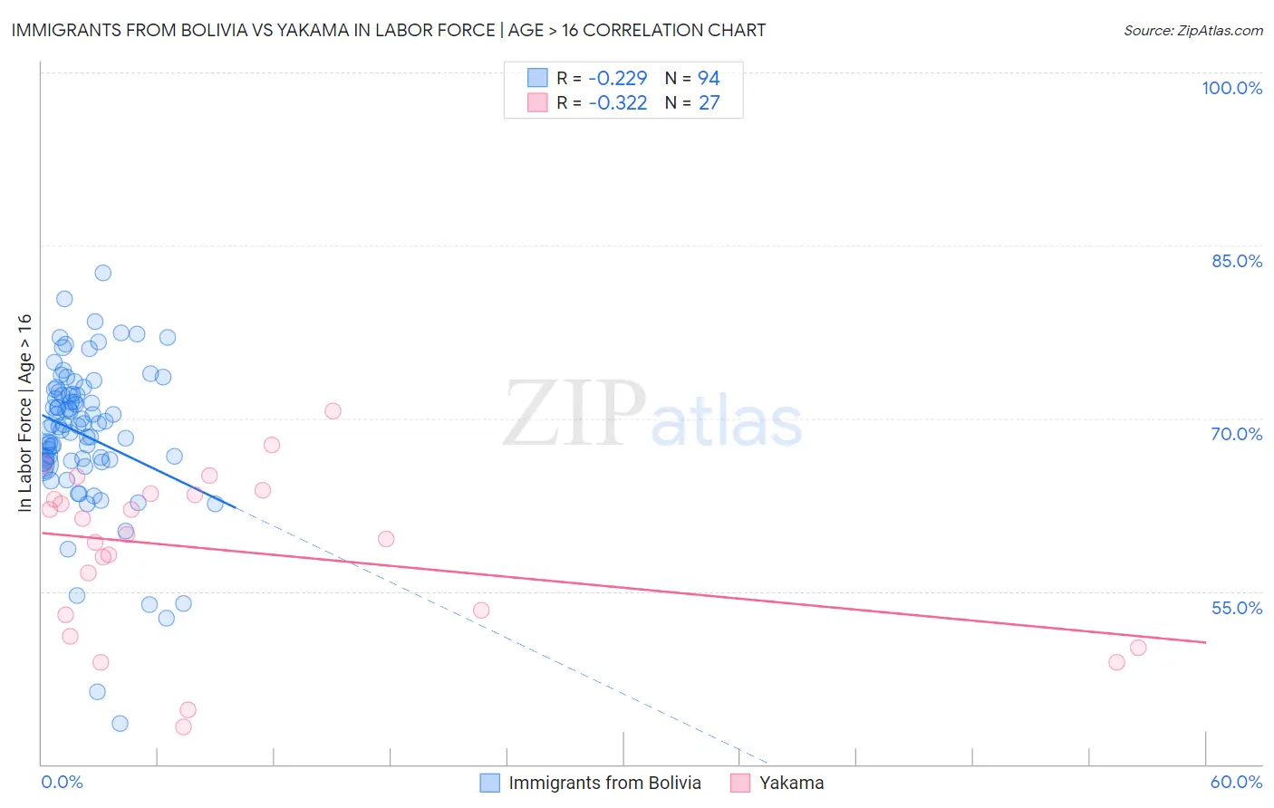 Immigrants from Bolivia vs Yakama In Labor Force | Age > 16