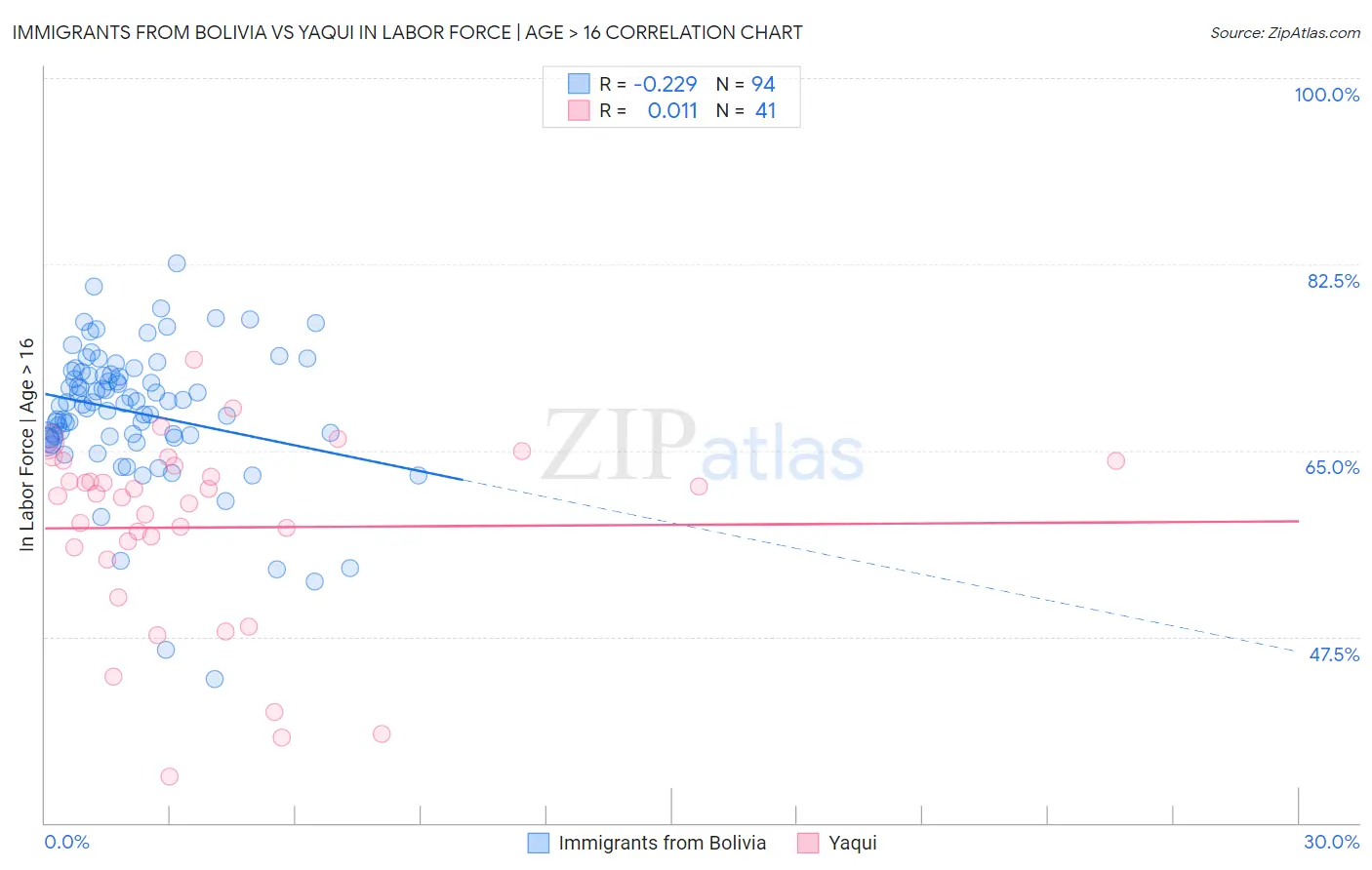 Immigrants from Bolivia vs Yaqui In Labor Force | Age > 16