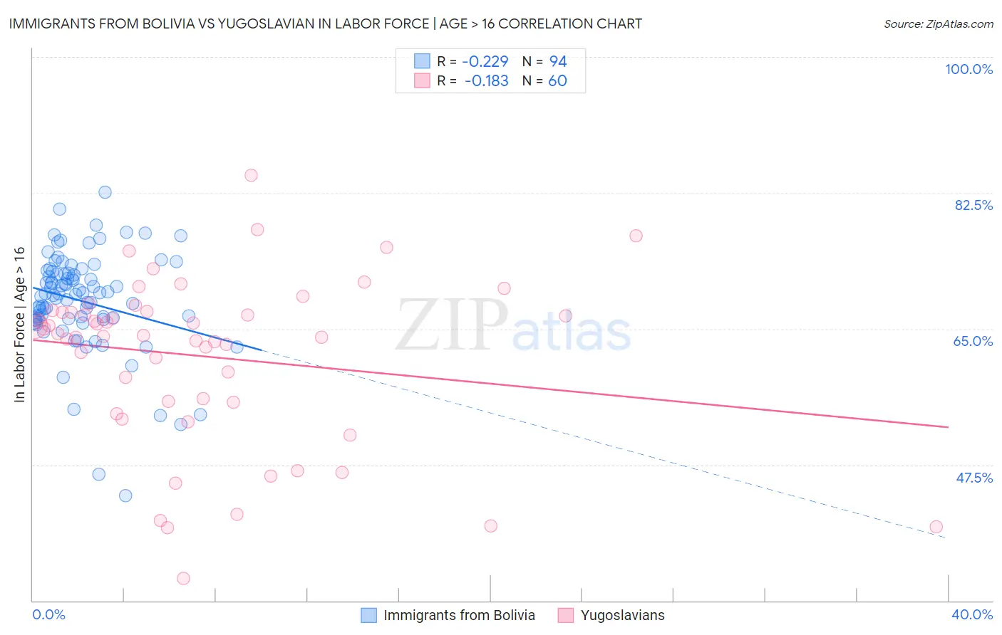 Immigrants from Bolivia vs Yugoslavian In Labor Force | Age > 16
