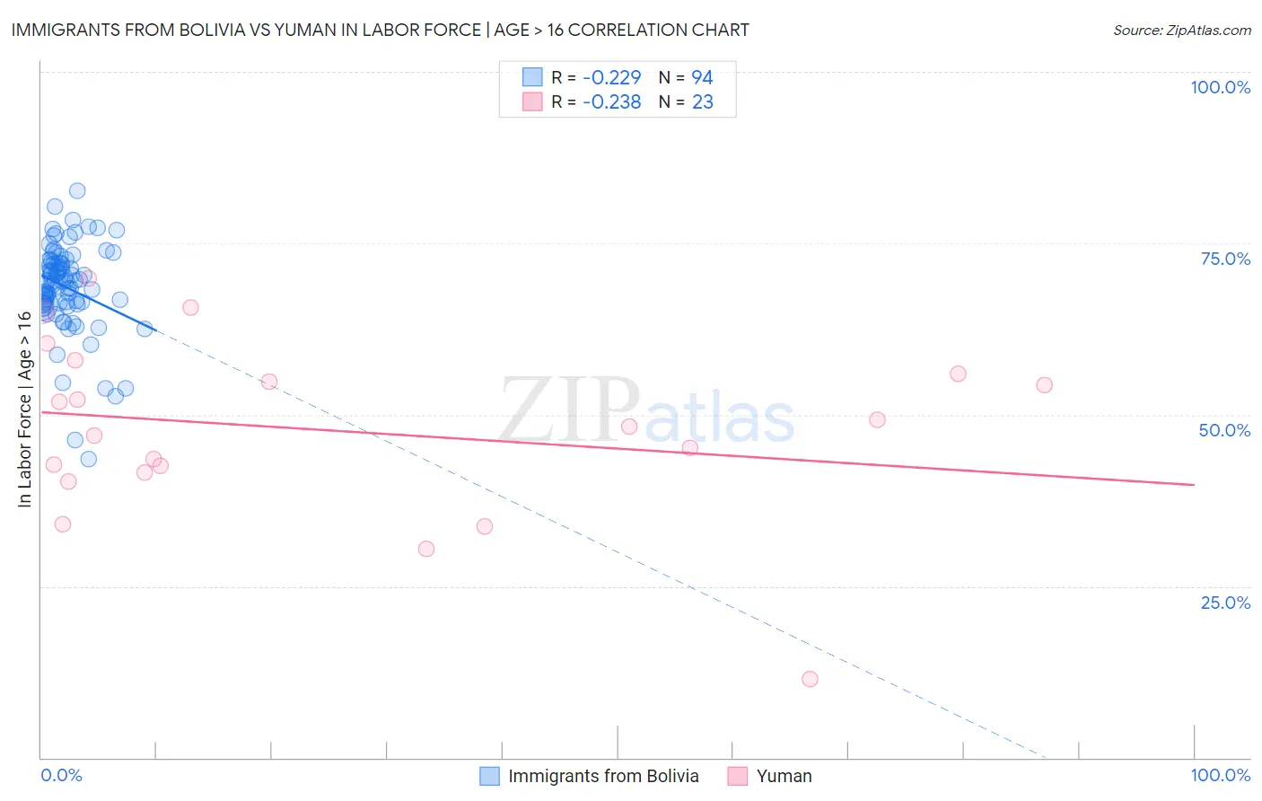 Immigrants from Bolivia vs Yuman In Labor Force | Age > 16