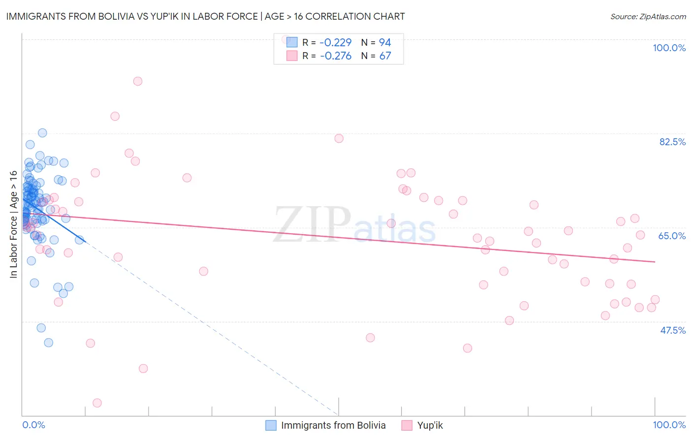 Immigrants from Bolivia vs Yup'ik In Labor Force | Age > 16