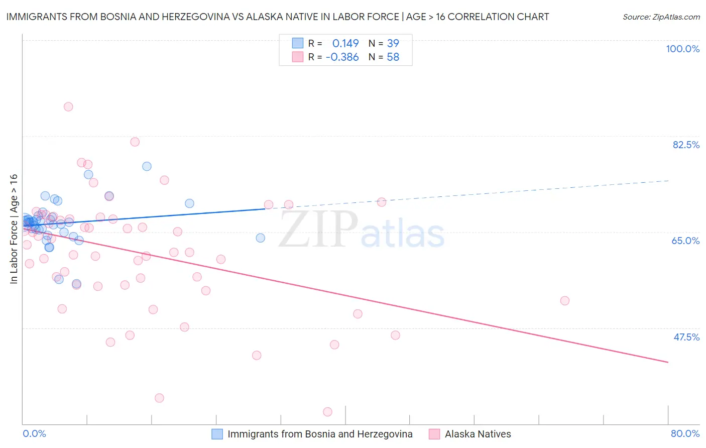 Immigrants from Bosnia and Herzegovina vs Alaska Native In Labor Force | Age > 16