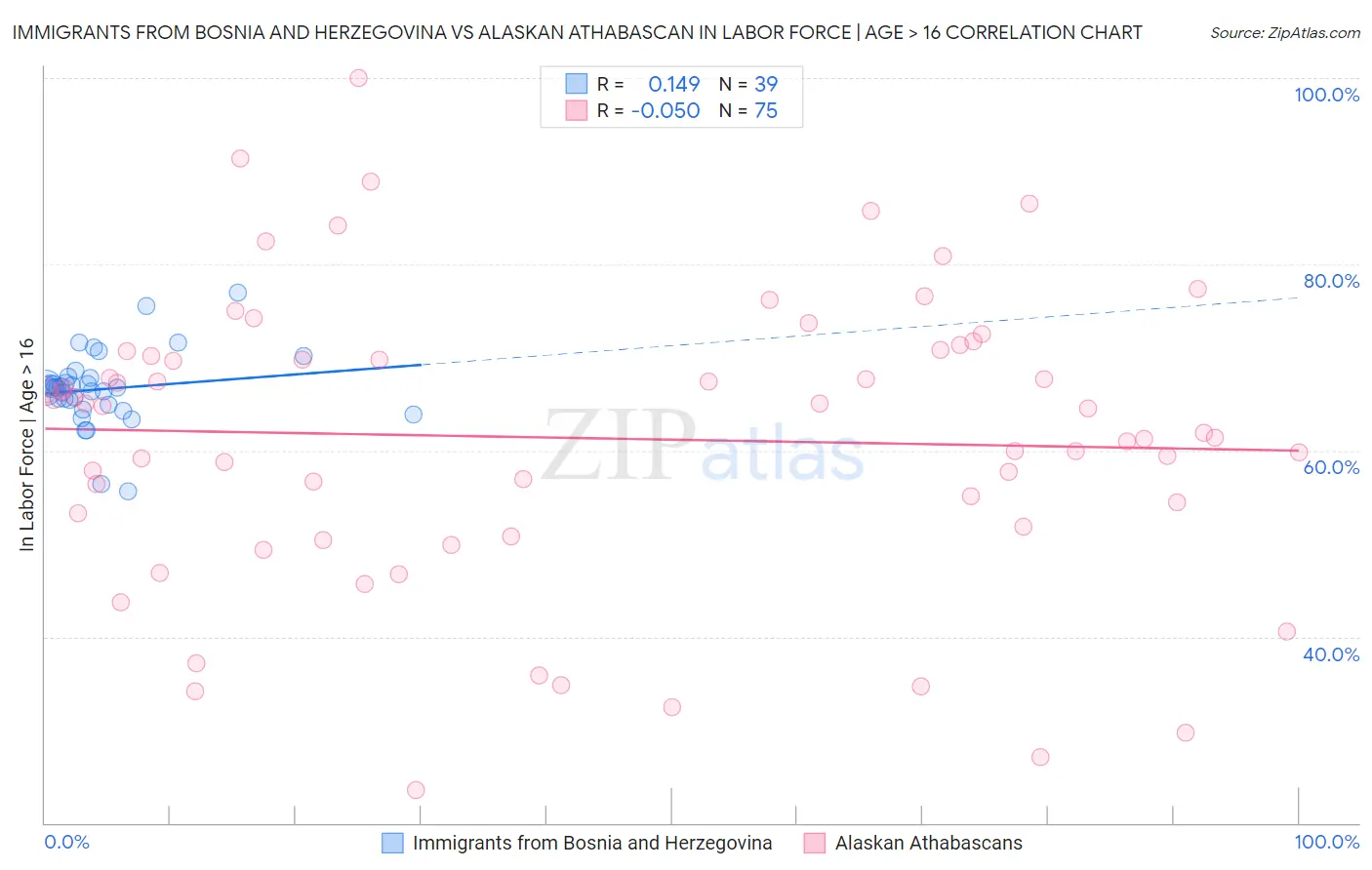 Immigrants from Bosnia and Herzegovina vs Alaskan Athabascan In Labor Force | Age > 16