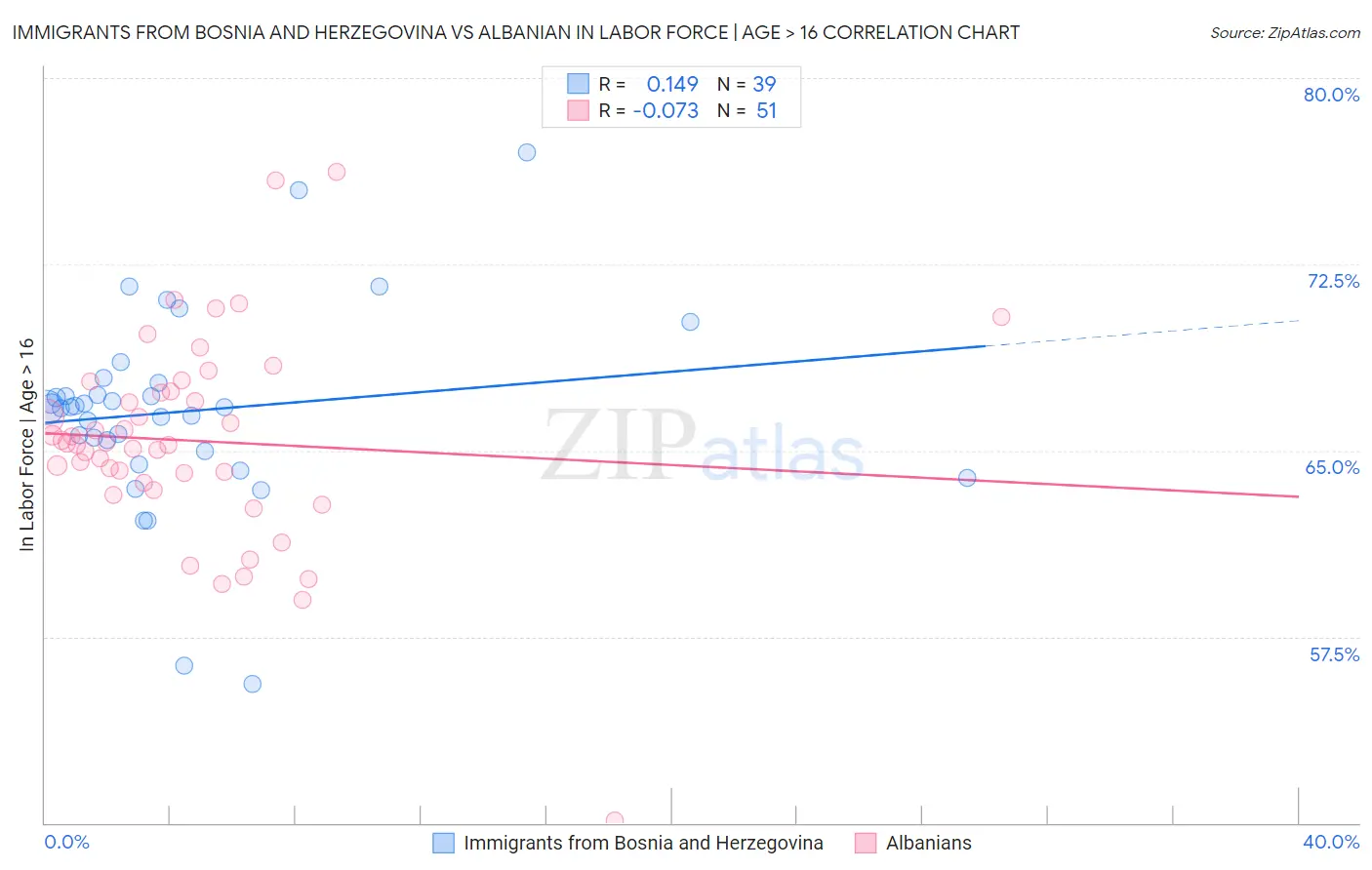 Immigrants from Bosnia and Herzegovina vs Albanian In Labor Force | Age > 16