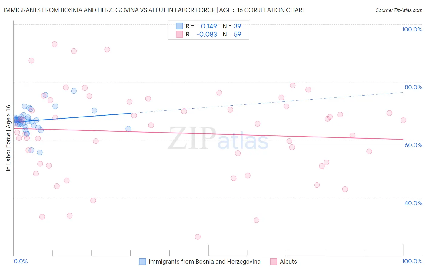 Immigrants from Bosnia and Herzegovina vs Aleut In Labor Force | Age > 16