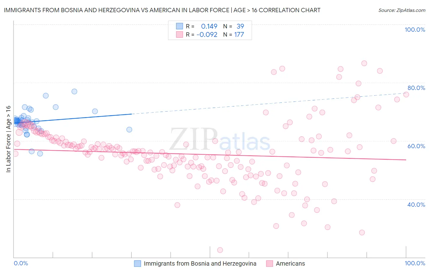 Immigrants from Bosnia and Herzegovina vs American In Labor Force | Age > 16