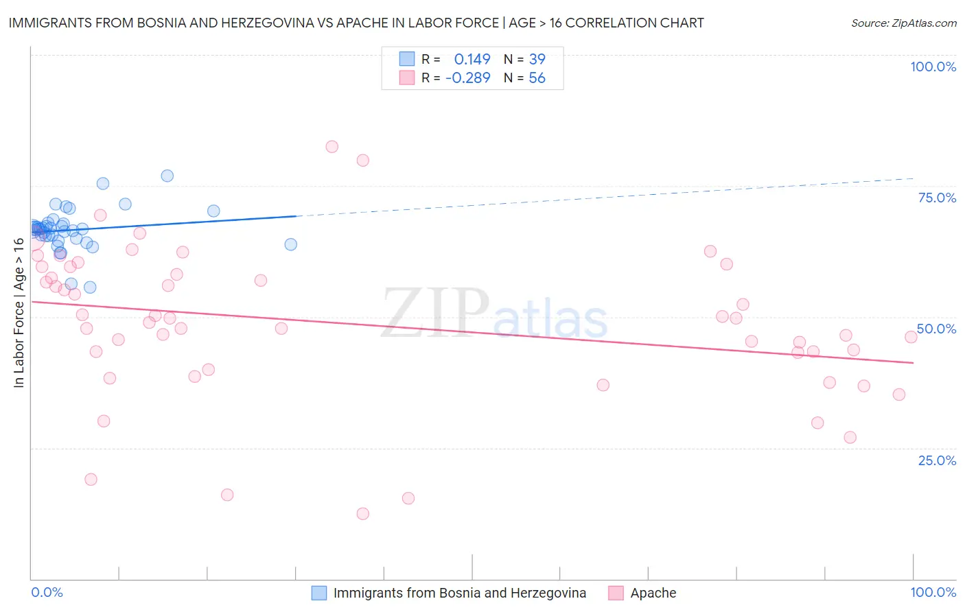 Immigrants from Bosnia and Herzegovina vs Apache In Labor Force | Age > 16