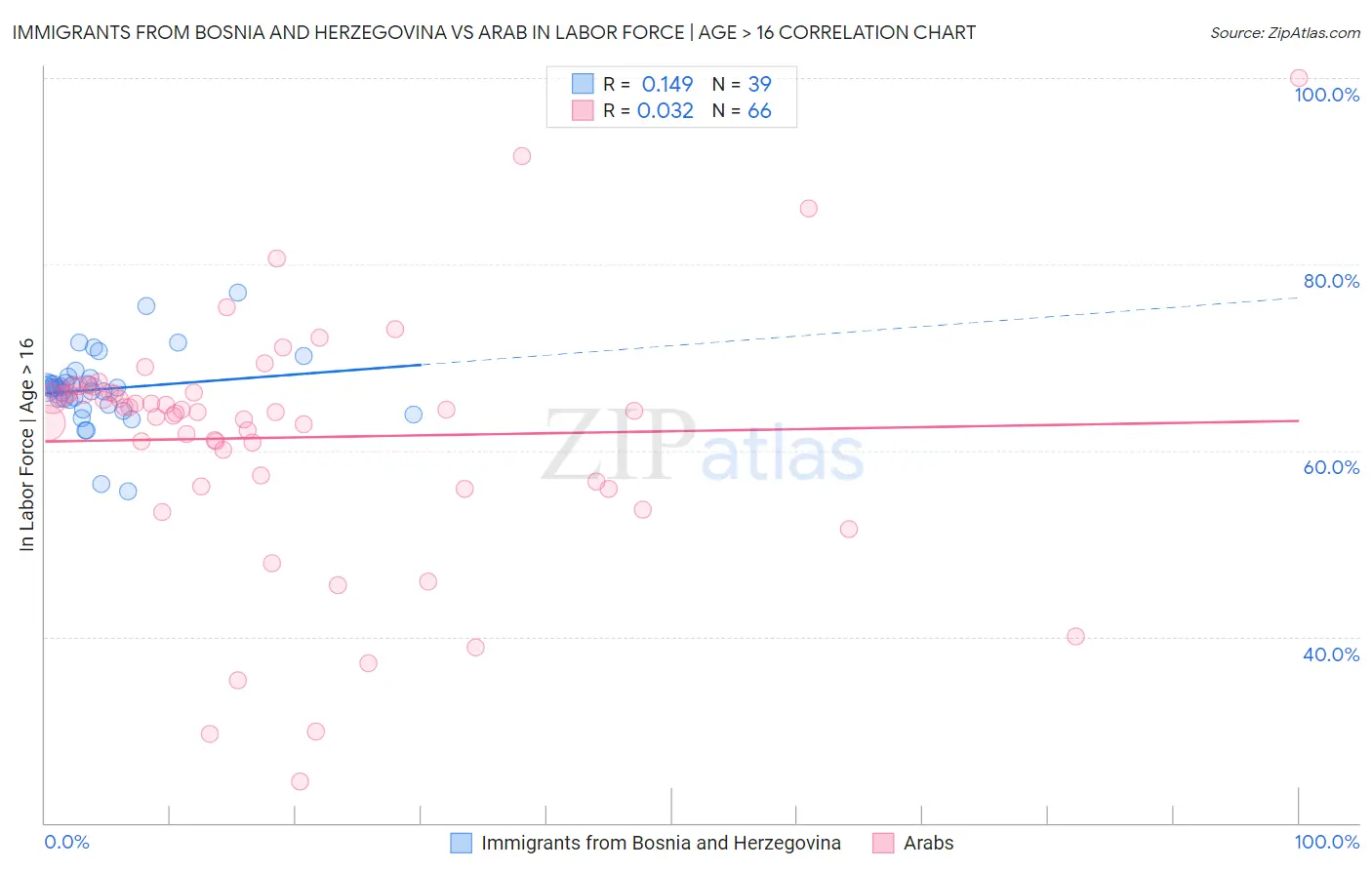 Immigrants from Bosnia and Herzegovina vs Arab In Labor Force | Age > 16