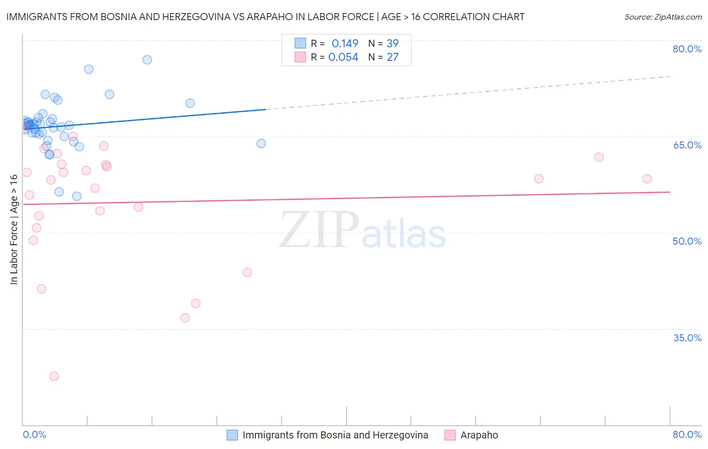 Immigrants from Bosnia and Herzegovina vs Arapaho In Labor Force | Age > 16