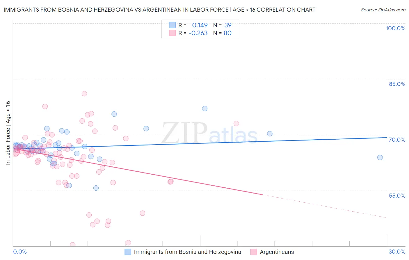 Immigrants from Bosnia and Herzegovina vs Argentinean In Labor Force | Age > 16