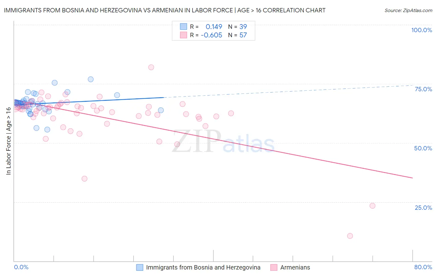 Immigrants from Bosnia and Herzegovina vs Armenian In Labor Force | Age > 16